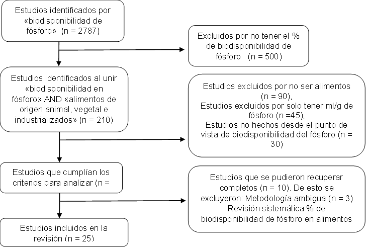 Diagrama de flujo del proceso de técnicas de recolección e inclusión de estudios para análisis