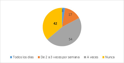 Distribución porcentual de los trabajadores de tecnología de la información, de acuerdo con la frecuencia de realización de actividad física. Araçatuba, Brasil, 2020