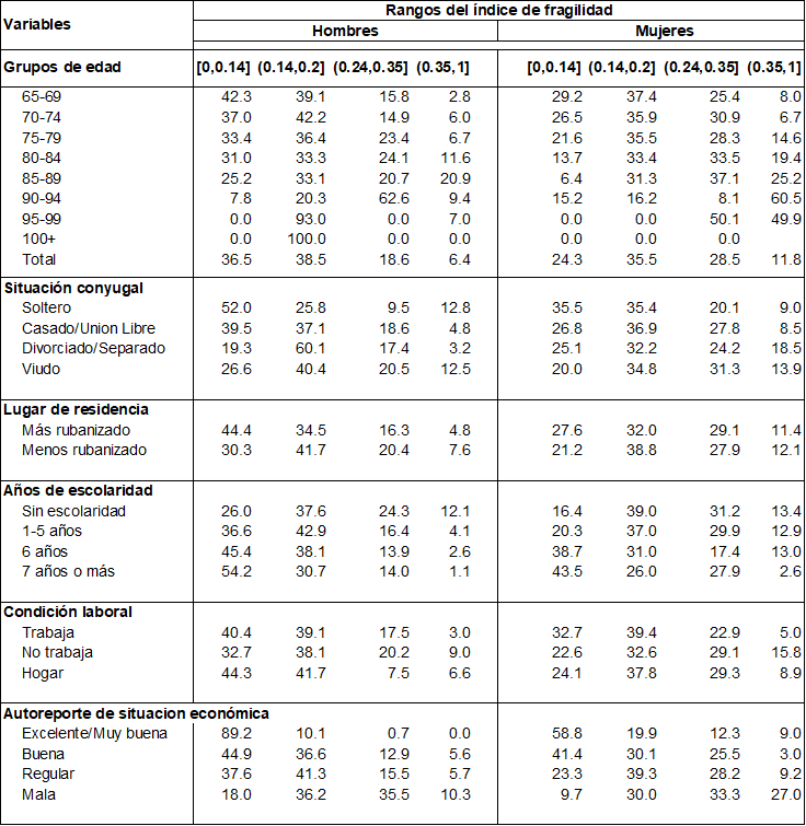 Tabla A2. Distribución porcentual de las características sociodemográficas y económicas y rangos del IF por sexo en 2001