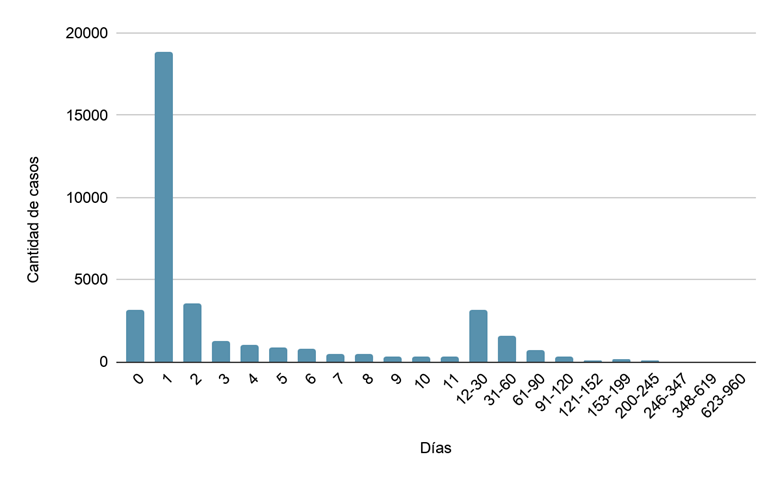 Distribución de frecuencias de los días que se tarda en realizar el tamizaje auditivo, de 2016 a 2018, en los centros de atención públicos del país