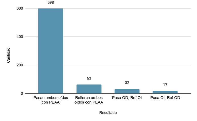 Resultados los potenciales evocados auditivos automatizados entre 2016 y 2018