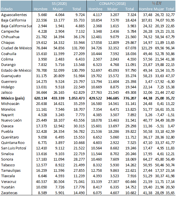 Exceso de mortalidad por sexo (estatal y nacional)