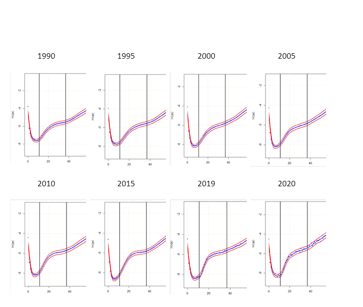 Evolución de curvas de mortalidad, ln(qx)’s, para hombres en México (país), 1990-2020