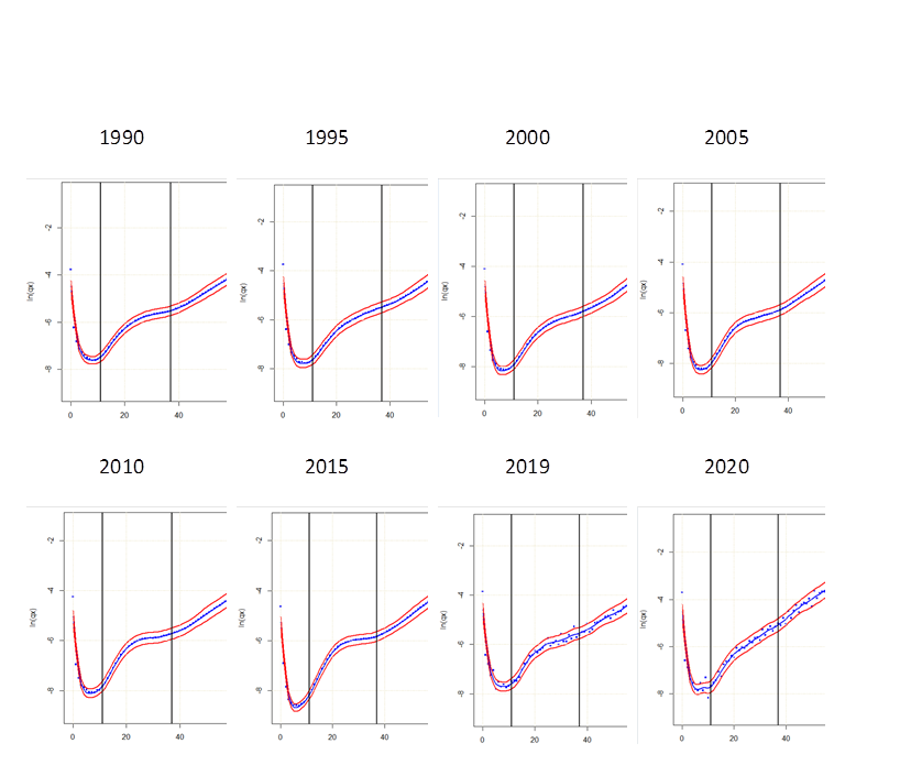  Evolución de curvas de mortalidad, ln(qx)’s, para hombres en la Ciudad de México, 1990-2020