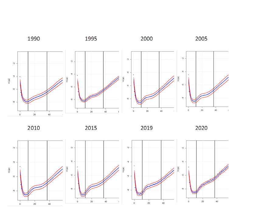 Evolución de curvas de mortalidad, ln(qx)’s, para mujeres en México (país), 1990-2020