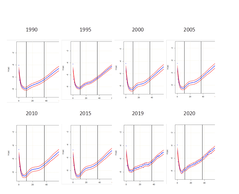 Evolución de curvas de mortalidad, ln(qx)’s, para hombres en la Ciudad de México, 1990-2020