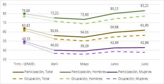 Tasas de participación laboral y tasas de ocupación, México, abril-julio 2020