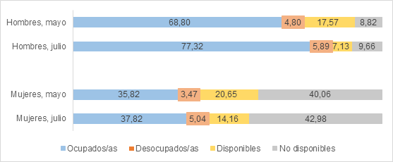Distribución porcentual de la población por condición de actividad económica  [11].  y sexo, mayo y julio de 2020