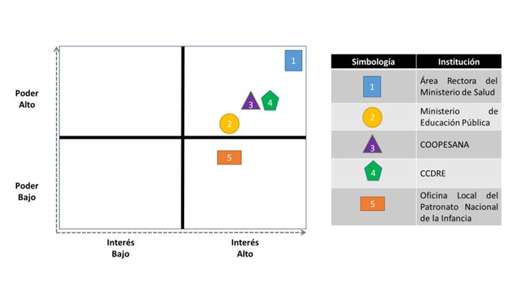 Representación gráfica de matriz de involucrados del cantón de Escazú