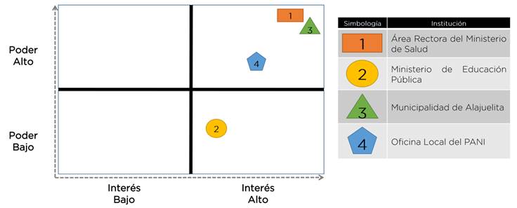 Representación gráfica de matriz de involucrados del cantón de Alajuelita.