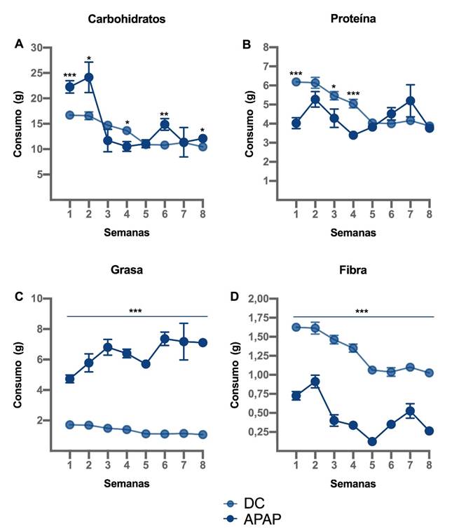 Consumo promedio diario de macronutrientes y fibra en gramos, por semana de dieta APAP