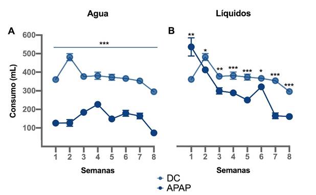 Consumo de agua y líquidos (agua + bebida endulzada) por semana