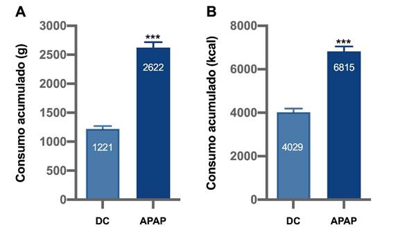 Consumo total acumulado de alimento