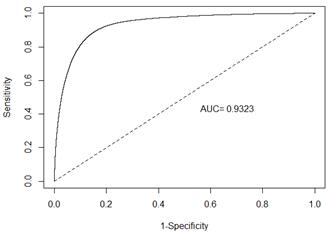 ROC curve for the final model with the test sample with hyperparameters: trials=100, rules and without variable selection.