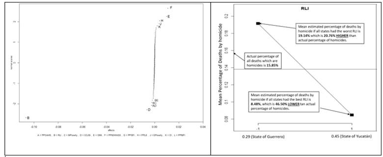 Normal probability plot of the effects (left) and Effect of the RLI on homicide incidence (right).