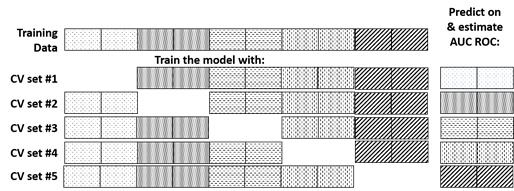 Schematic of 5-fold cross-validation
