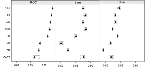 Boxplots comparing performance of eight models
