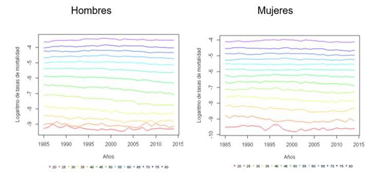 Series temporales de los logaritmos de tasas de mortalidad por ECNT según grupos de edad. Hombres y Mujeres. Argentina (1980-2014)
