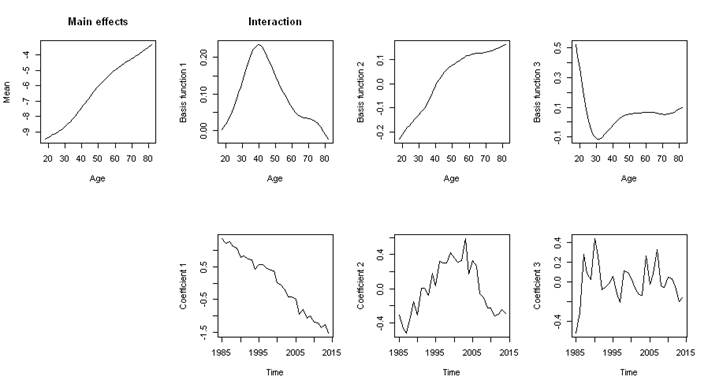 Bases y coeficientes del modelo de datos funcionales para los hombres. Argentina 1985-2014