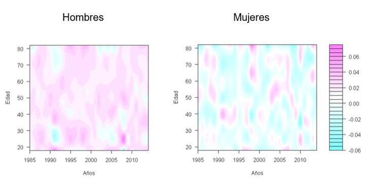 Residuos de los modelos de datos funcionales para hombres y mujeres. Argentina (1985-2014)