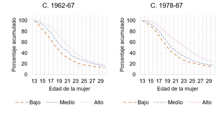 Curvas de supervivencia para la primera unión por índice de origen social para cada cohorte de nacimiento en México