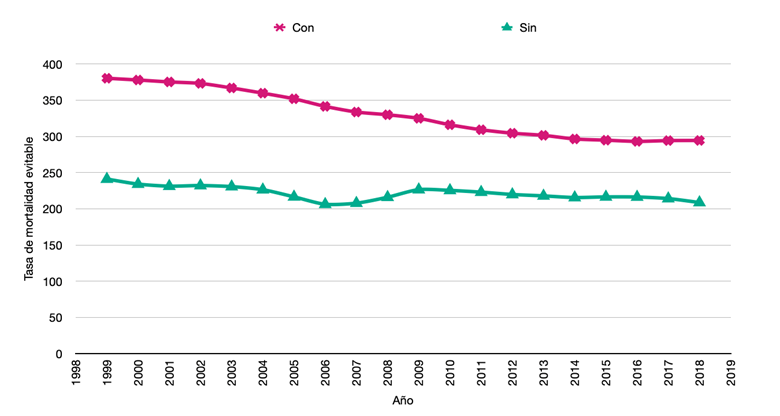 Tasa estandarizada de mortalidad evitable en población con/sin derechohabiencia, a nivel nacional, México: 1999-2018