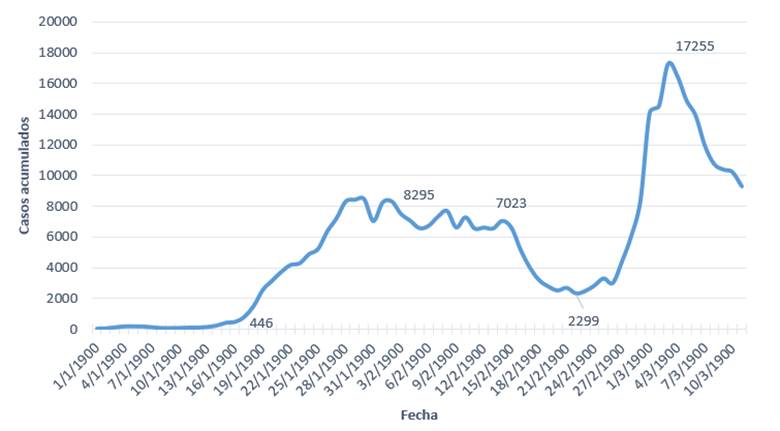 Costa Rica: casos de contagio acumulados por COVID-19 según semana epidemiológica. Marzo 2020-julio 2021