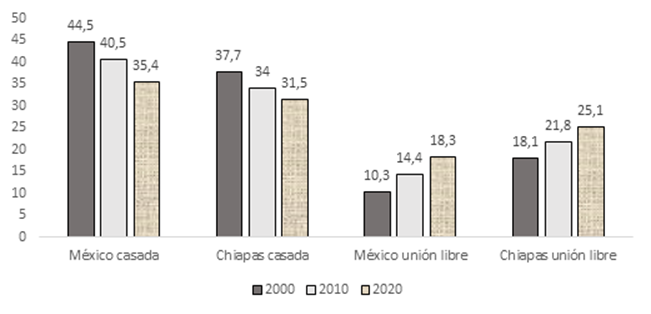 Distribución porcentual de la población de 12 años y más según situación conyugal, 2000, 2010 y 2020 para México y Chiapas