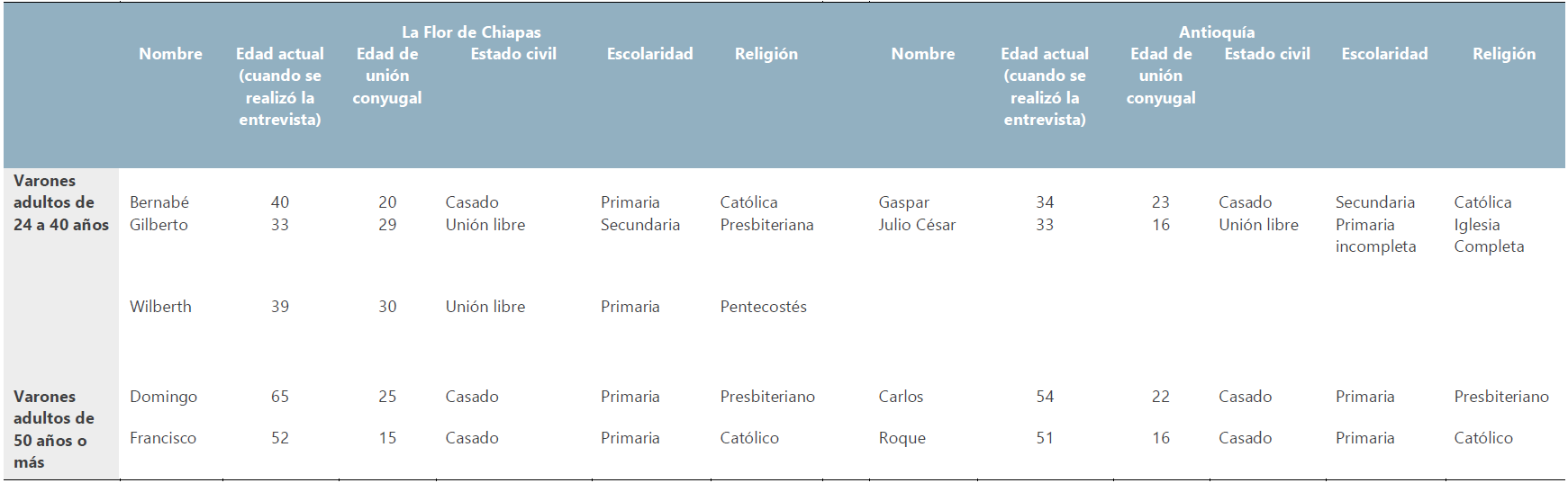 Población entrevistada por localidad (grupos de hombres con edades de 24 a 40 años y de 50  años o más, respectivamente). 