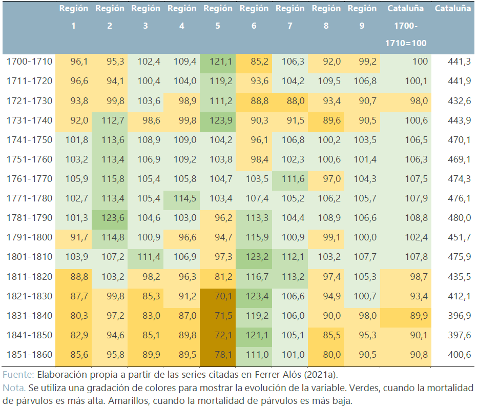 Evolución de la mortalidad de párvulos-bautismos por Regiones, en números índice. Cataluña,  España,1700-1860